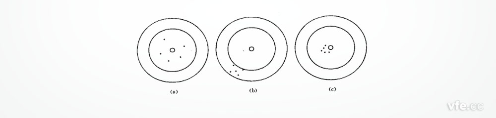正確度、精密度、精確度示意圖 正確度、精密度、精確度示意圖
