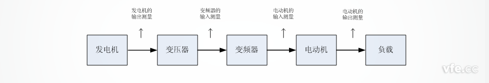 船舶電力推進(jìn)測(cè)試系統(tǒng)測(cè)試點(diǎn) 船舶電力推進(jìn)測(cè)試系統(tǒng)測(cè)試點(diǎn)