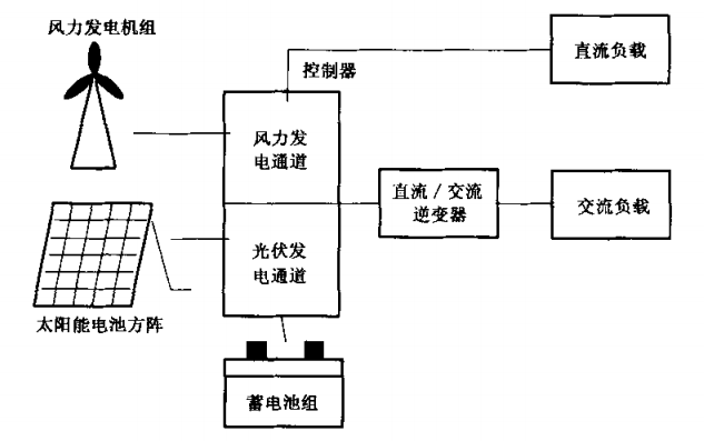 風-光互補型家用太陽能光伏電源系統