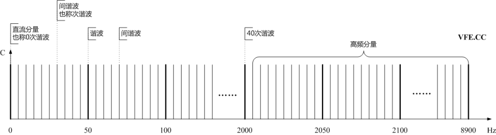 諧波、間諧波及高頻分量頻譜示意圖 諧波、間諧波及高頻分量頻譜示意圖