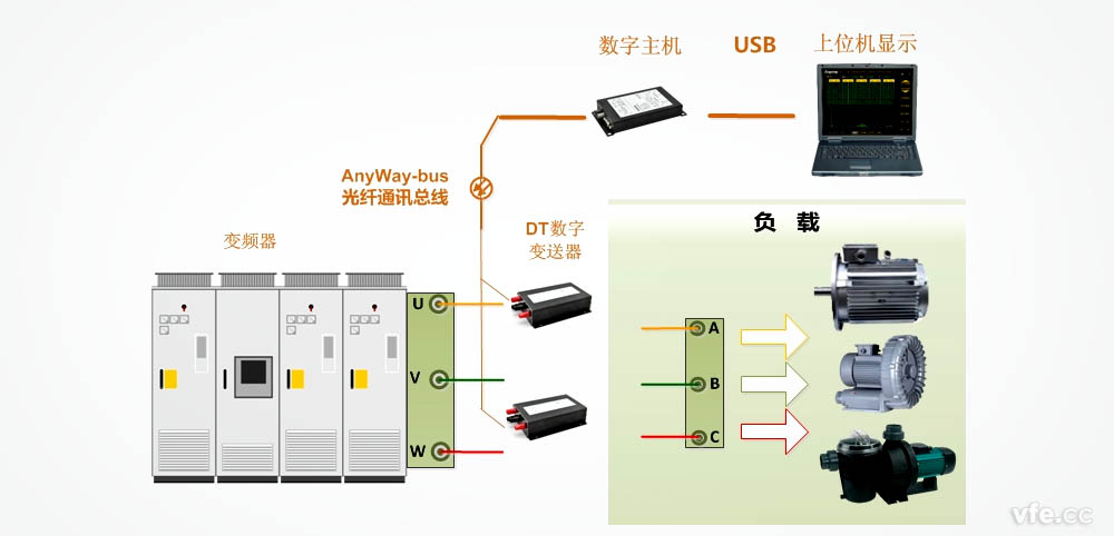 DT數字變送器用于變頻器輸出諧波測量