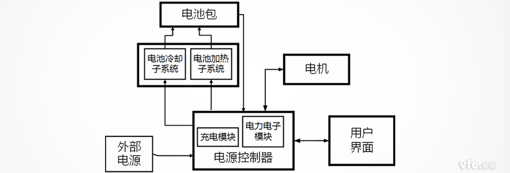 特斯拉電動汽車電源控制器系統構成