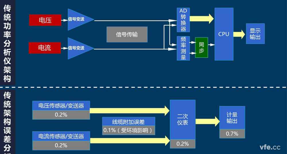 傳統功率分析儀組成及精度分析