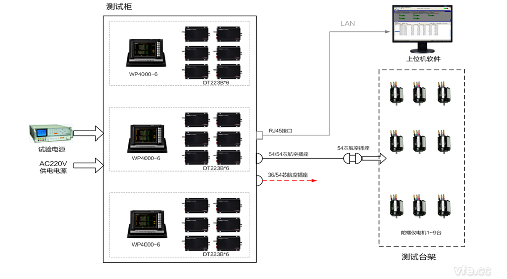 陀螺儀電機自動化測試平臺構成 陀螺儀電機自動化測試平臺構成