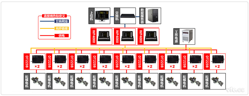 陀螺儀電機(jī)自動(dòng)化測(cè)試系統(tǒng)原理圖 陀螺儀電機(jī)自動(dòng)化測(cè)試系統(tǒng)原理圖