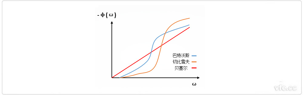 巴特沃斯、貝塞爾、切比雪夫?yàn)V波器相位特性