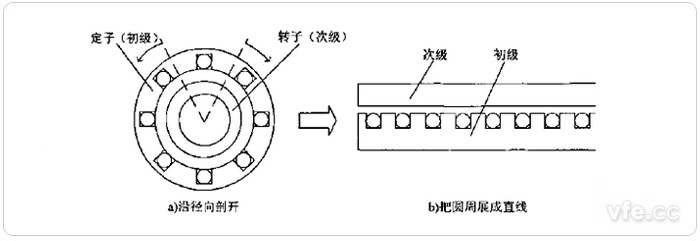 旋轉(zhuǎn)電機轉(zhuǎn)化為直線感應電機
