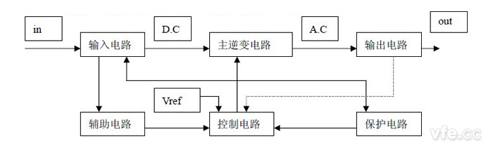逆變器基本結構系統圖