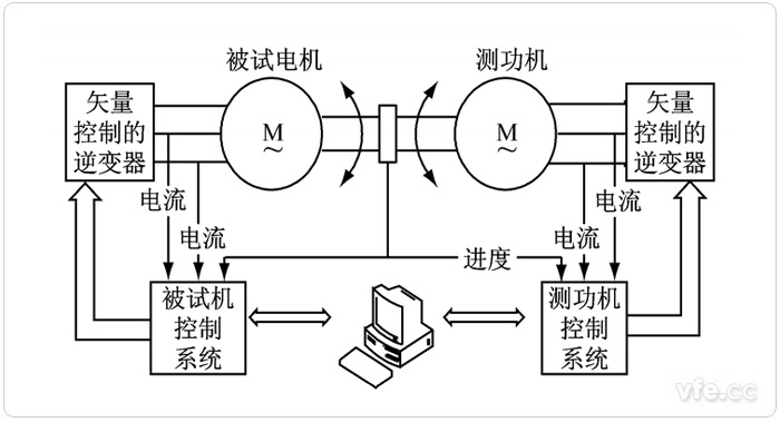 電力測功機典型應用系統 電力測功機典型應用系統