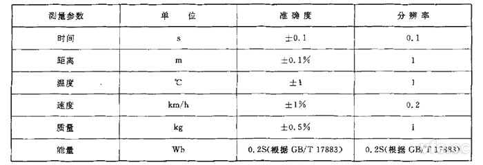 GB/T 18386純電動汽車?yán)m(xù)駛里程測試測量參數(shù)、單位、準(zhǔn)確度要求