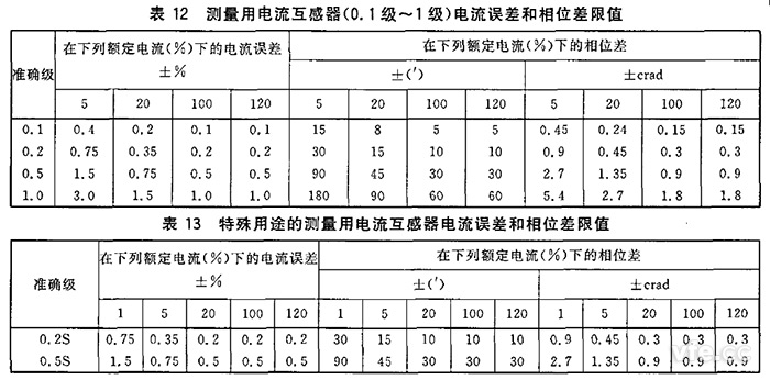 電流互感器規定電流互感器角差(相位差)不應超過表12和表13所列限值。 電流互感器規定電流互感器角差(相位差)不應超過表12和表13所列限值。