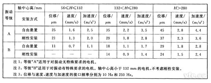 不同軸中心高H(mm)用位移、速度和加速度表示的振動強度限值(方均根值) 不同軸中心高H(mm)用位移、速度和加速度表示的振動強度限值(方均根值)