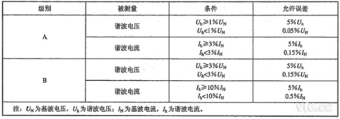 諧波電壓、諧波電流測(cè)量允許誤差限值