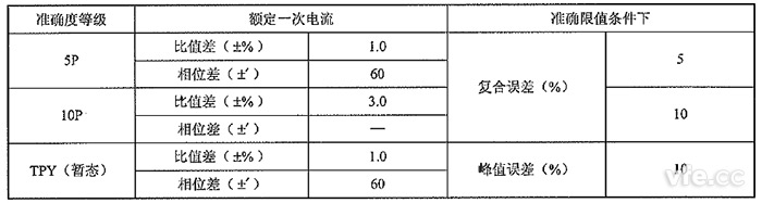 保護用和暫態非傳統電流互感器的準確度等級及誤差限值 保護用和暫態非傳統電流互感器的準確度等級及誤差限值