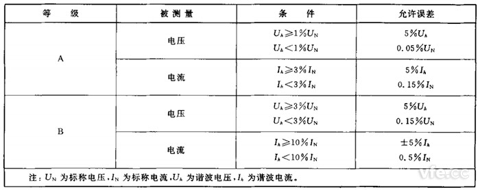 諧波檢測準確度等級 諧波檢測準確度等級