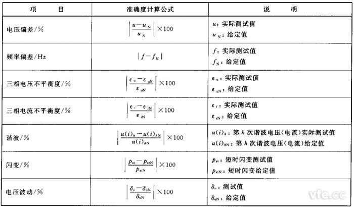 電能質量監測設備準確度計算公式 電能質量監測設備準確度計算公式