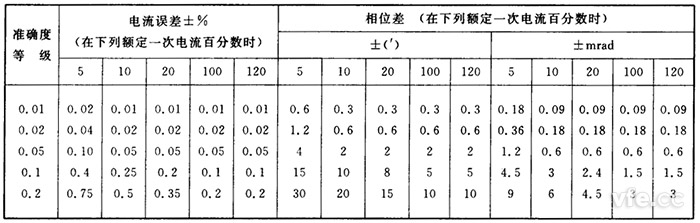 儀用電流互感器誤差限值 儀用電流互感器誤差限值