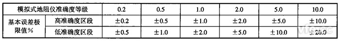模擬式接地電阻測試儀基本誤差極限值 模擬式接地電阻測試儀基本誤差極限值