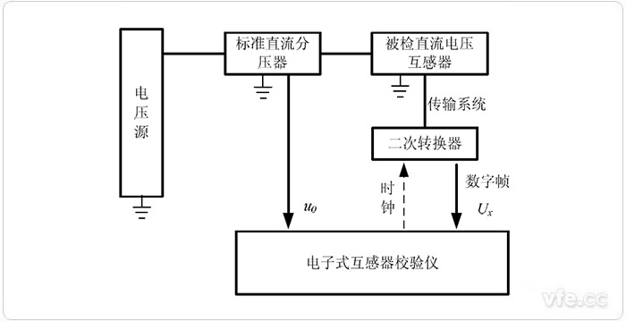 電子式互感器校驗儀檢定具有數字輸出的直流電壓互感器的原理圖 電子式互感器校驗儀檢定具有數字輸出的直流電壓互感器的原理圖