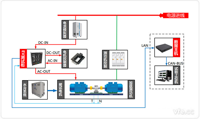 電動汽車驅動系統試驗臺位測試原理圖(電動狀態) 電動汽車驅動系統試驗臺位測試原理圖(電動狀態)