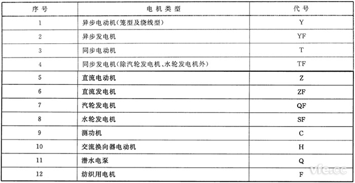 電機類型代號 電機類型代號