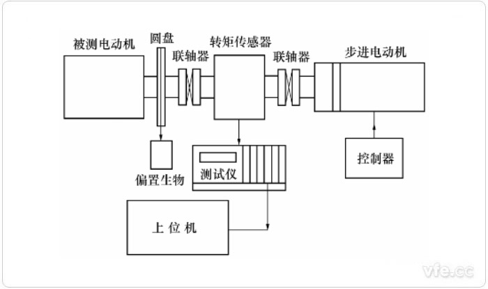 使用步進(jìn)電動(dòng)機(jī)的靜態(tài)測量方法示意圖 使用步進(jìn)電動(dòng)機(jī)的靜態(tài)測量方法示意圖