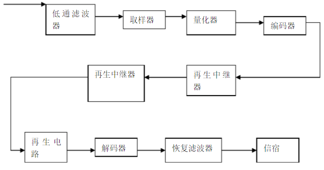 脈沖編碼調制PCM系統組成