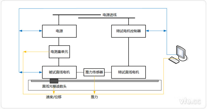 直線電機測試系統拓撲圖 直線電機測試系統拓撲圖