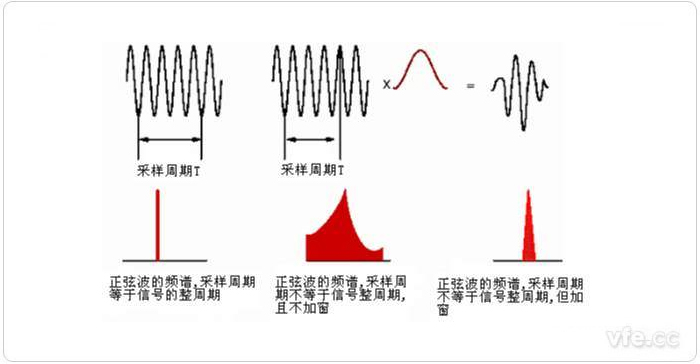 圖1 整周期截斷、非整周期截斷及加窗后的頻譜 圖1 整周期截斷、非整周期截斷及加窗后的頻譜