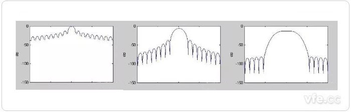圖6 三種窗函數的頻域特征 圖6 三種窗函數的頻域特征
