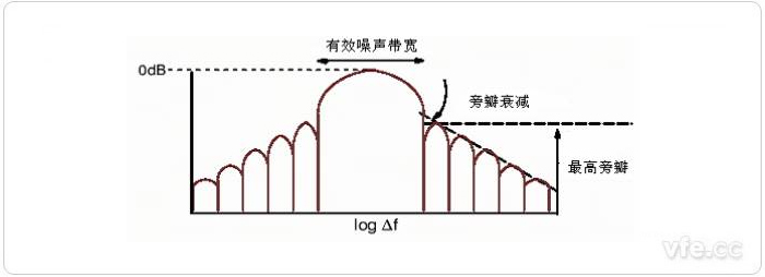 圖7 窗函數的典型頻譜特征 圖7 窗函數的典型頻譜特征