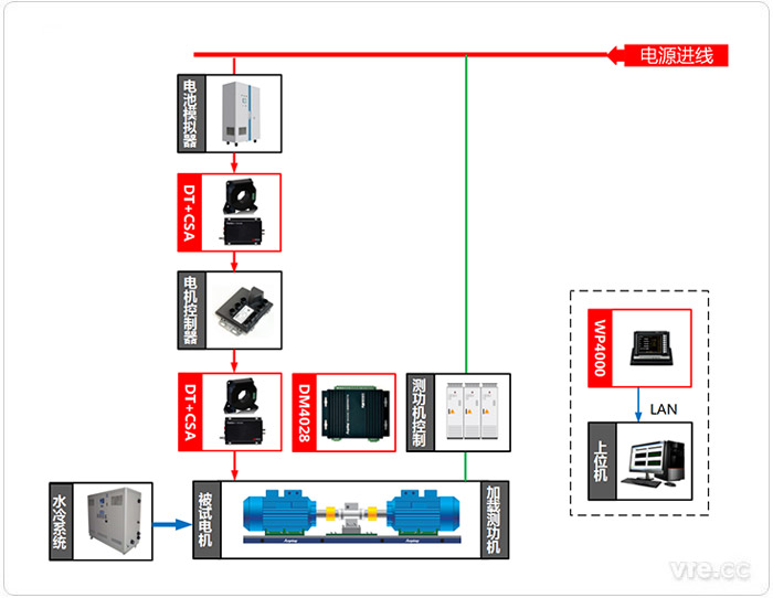 動力總成測試系統構成框圖 動力總成測試系統構成框圖