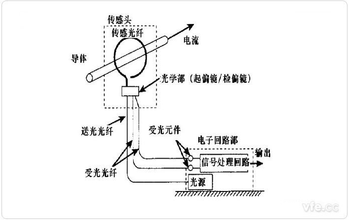 光纖電流傳感器原理圖 光纖電流傳感器原理圖