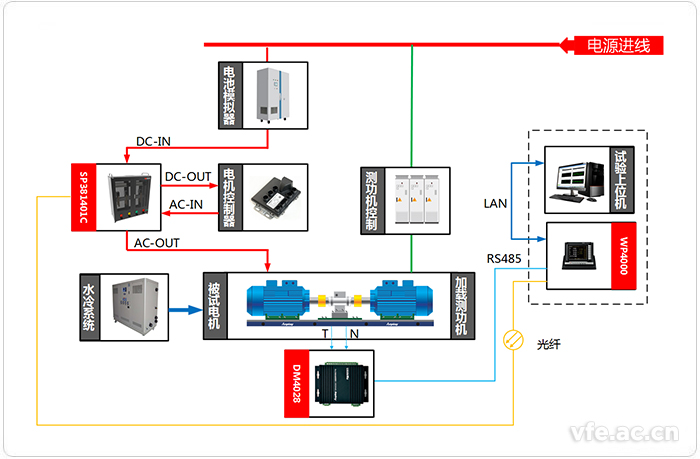 電動汽車研究中心變頻功率測試系統應用拓撲圖 電動汽車研究中心變頻功率測試系統應用拓撲圖