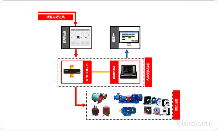 移動式變頻檢測系統應用拓撲圖 移動式變頻檢測系統應用拓撲圖
