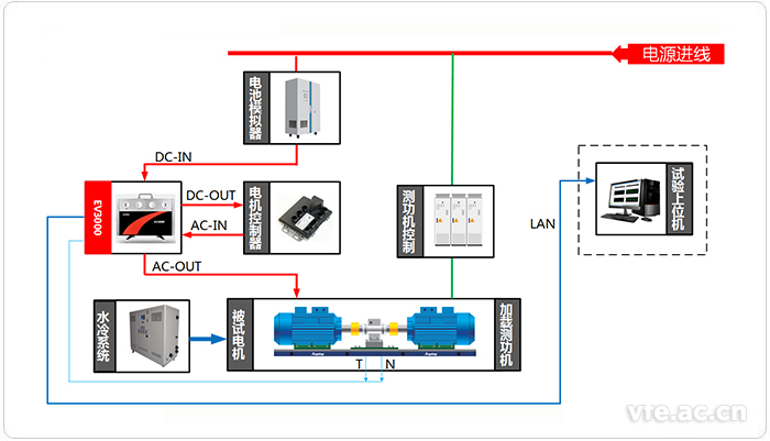 電動汽車輪邊電機測試系統(tǒng)應(yīng)用拓撲圖 電動汽車輪邊電機測試系統(tǒng)應(yīng)用拓撲圖